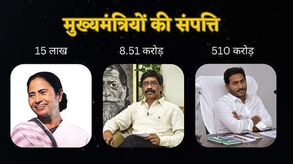 ADR की रिपोर्टः 510 करोड़ वाला सीएम कौन, मात्र 15 लाख में भी गुजारा कर रही एक CM